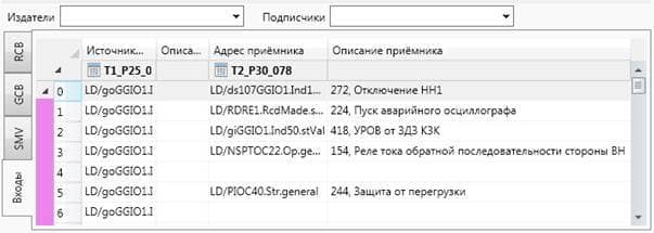 Таблица конфигурирования привязок набора данных